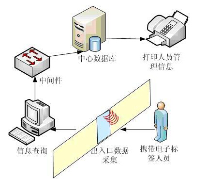 物联网人员进出管理系统_鹏程工联_工业互联网技术服务平台