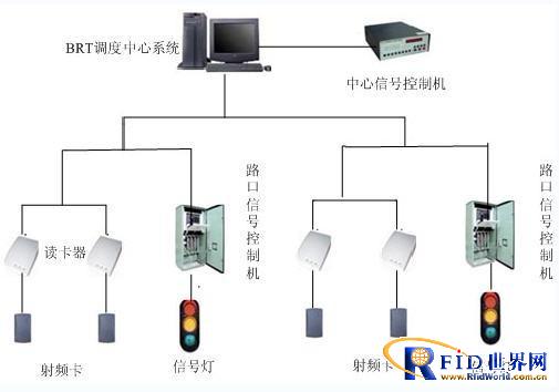 基于RFID技术的智能公交优先控制系统方案_百工联_工业互联网技术服务平台