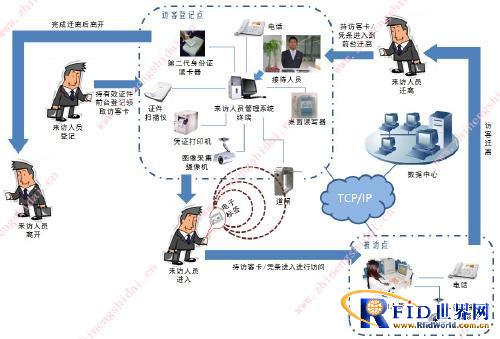 鼎创恒达RFID访客管理系统_鹏程工联_工业互联网技术服务平台