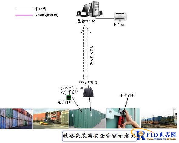 有源RFID铁路集装箱运输管理系统方案_百工联_工业互联网技术服务平台