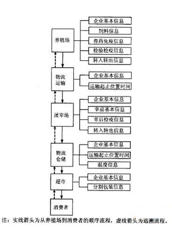 动物食品溯源系统RFID解决方案_百工联_工业互联网技术服务平台