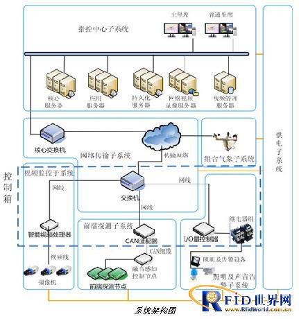 上海浦东机场物联网安防解决方案_鹏程工联_工业互联网技术服务平台