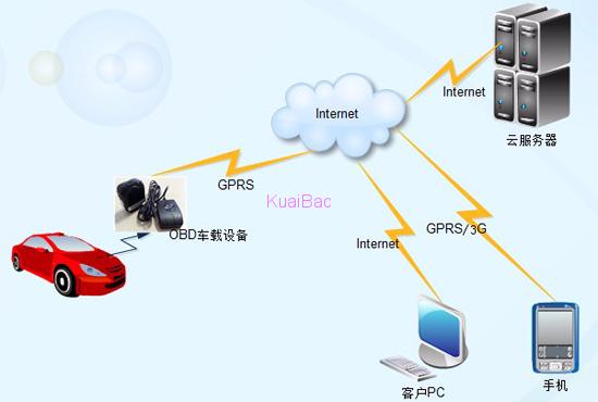 GPS车联网方案（单服务器跑20000台每30秒回转）_百工联_工业互联网技术服务平台