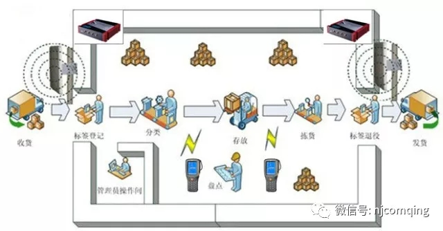 资产管理rifd解决方案_鹏程工联_工业互联网技术服务平台