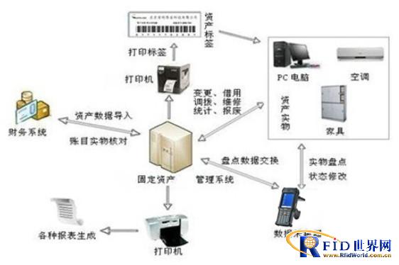 RFID固定资产管理方案_鹏程工联_工业互联网技术服务平台