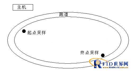 有源RFID中长跑测试系统方案_百工联_工业互联网技术服务平台