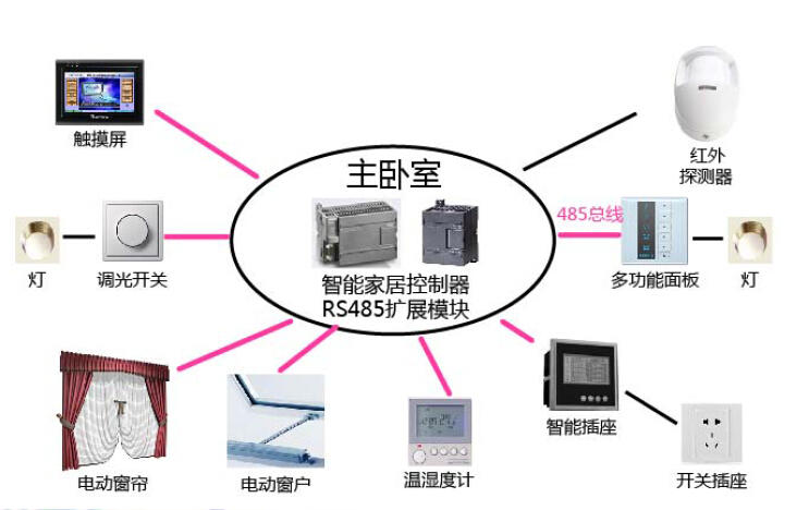 独家珍藏免费分享——智能家居控制系统完整设计方案  _百工联_工业互联网技术服务平台