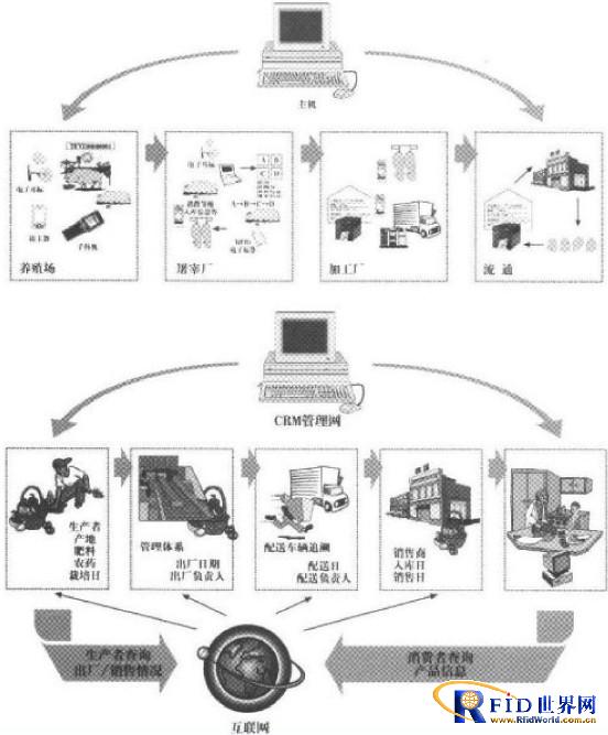 RFID家禽生产管理系统解决方案_百工联_工业互联网技术服务平台