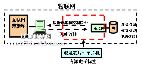 交互式智能电子标签在物联网中的应用_百工联_工业互联网技术服务平台