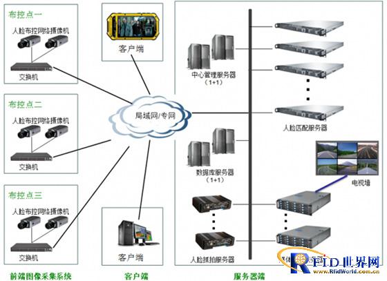 人脸识别完善卡口安防监控体系_百工联_工业互联网技术服务平台