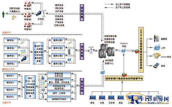 远望谷RFID生猪肉品质量信息可溯源系统方案_百工联_工业互联网技术服务平台