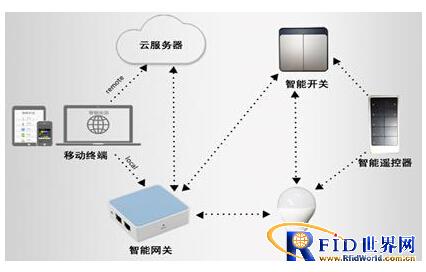 瑞瀛ZigBee Light Link智能灯控系统_百工联_工业互联网技术服务平台