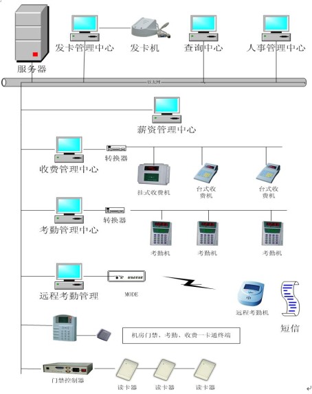 JBC：企业一卡通（考勤、收费）_鹏程工联_工业互联网技术服务平台