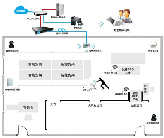 物联网RFID技术助推超市实现快速转型_百工联_工业互联网技术服务平台