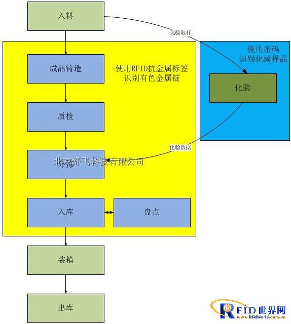 北京舒飞RFID有色金属成品管理系统_百工联_工业互联网技术服务平台