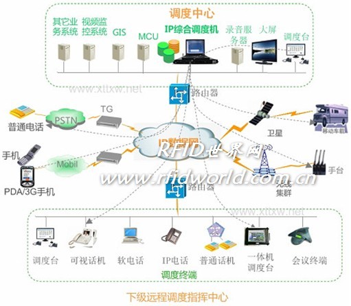 基于IP的分布式综合应急通信及生产调度实施方案_鹏程工联_工业互联网技术服务平台