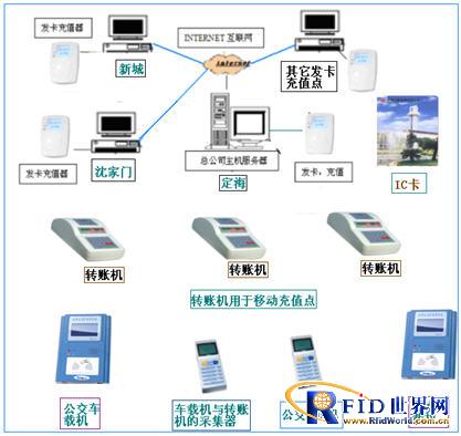 公交非接触式IC卡收费系统方案_鹏程工联_工业互联网技术服务平台