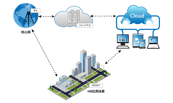 NB-IoT智能路灯解决方案_鹏程工联_工业互联网技术服务平台