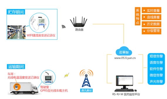 药品库房温湿度监测系统_百工联_工业互联网技术服务平台