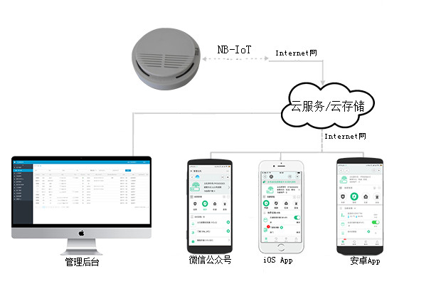 烟感厂家NB-IoT私有云平台解决方案_深圳市智慧猫软件技术有限公司