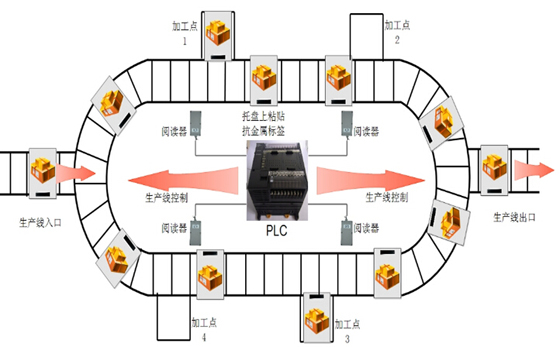 RFID生产管理系统方案_百工联_工业互联网技术服务平台