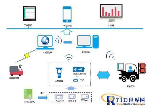 RFID仓库物料管理系统_百工联_工业互联网技术服务平台