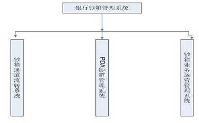 智能钞箱运营管理系统_百工联_工业互联网技术服务平台