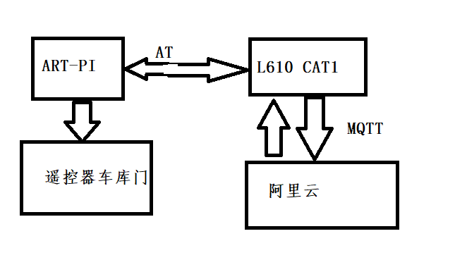 【RT-Thread作品秀】基于ART-PI 物联网车库开门机_百工联_工业互联网技术服务平台