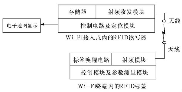 基于Wi-Fi的RFID定位方案探讨_鹏程工联_工业互联网技术服务平台