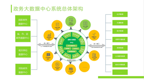 政务大数据中心系统建设方案_鹏程工联_工业互联网技术服务平台