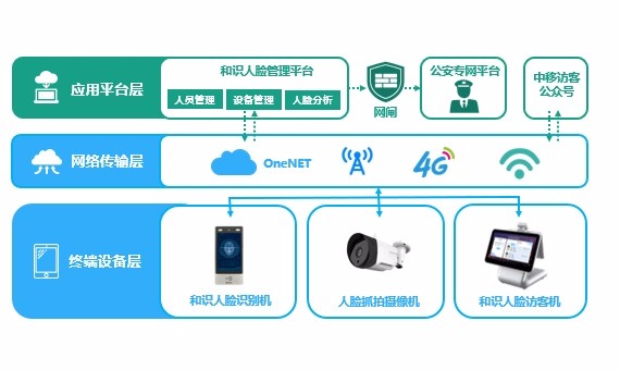 和识智慧社区人脸识别方案_鹏程工联_工业互联网技术服务平台