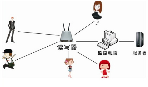 RFID人员在位监控及考勤系统_百工联_工业互联网技术服务平台