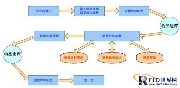 RFID技术在数字化智能仓储中的应用_百工联_工业互联网技术服务平台