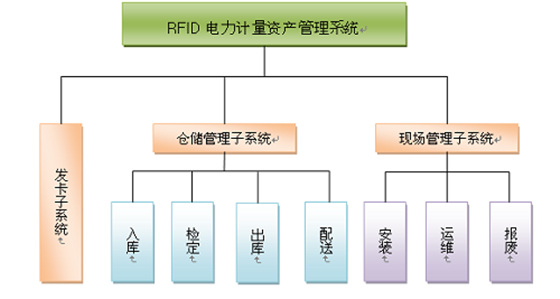 RFID 电力资产管理系统就是这么简单_百工联_工业互联网技术服务平台