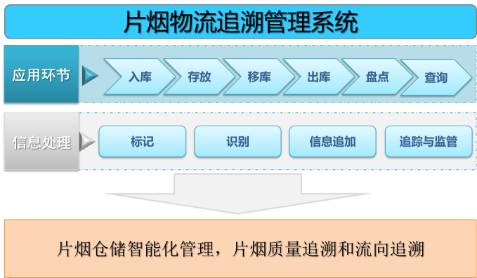 片烟物流追溯管理系统_百工联_工业互联网技术服务平台