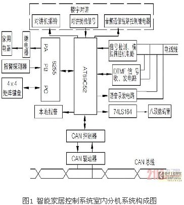 基于单片机和CAN总线的智能家居控制系统_百工联_工业互联网技术服务平台