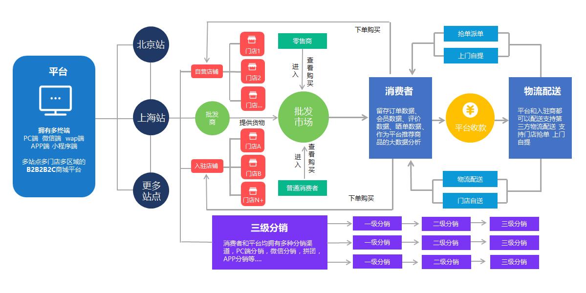 网上商城系统制作、B2B多用户商城系统、B2C系统搭建_百工联_工业互联网技术服务平台