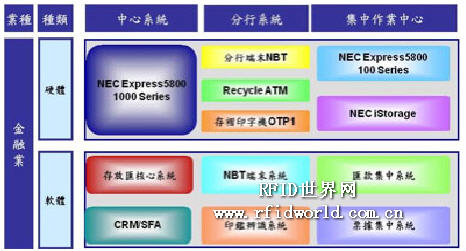 台湾NEC产品在金融事业中的应用方案_百工联_工业互联网技术服务平台