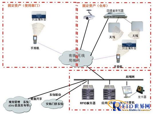 RFID资产综合管理信息系统解决方案_百工联_工业互联网技术服务平台