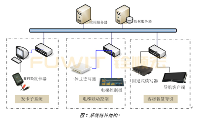 超高频RFID智慧酒店管理系统解决方案_百工联_工业互联网技术服务平台