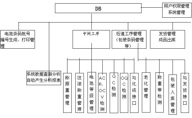 电池行业条码生产管理系统方案_百工联_工业互联网技术服务平台