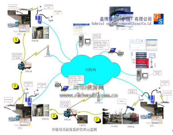 冷链温度系统监控平台——和路雪项目应用介绍_百工联_工业互联网技术服务平台