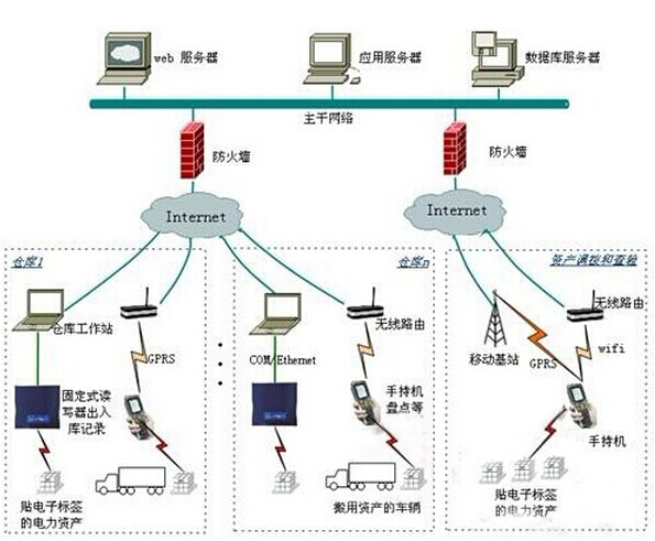 RFID UHF资产管理_鹏程工联_工业互联网技术服务平台