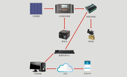 水肥一体化物联网控制系_云控科技