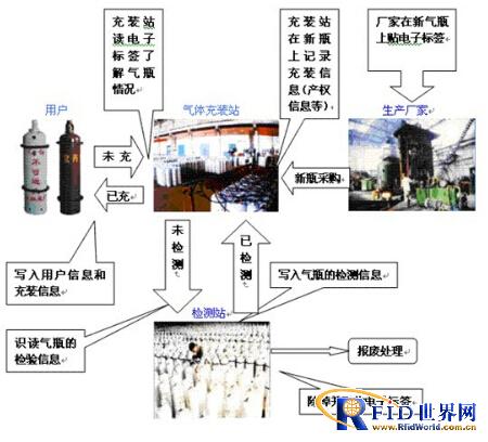 金溢RFID气瓶管理解决方案_百工联_工业互联网技术服务平台