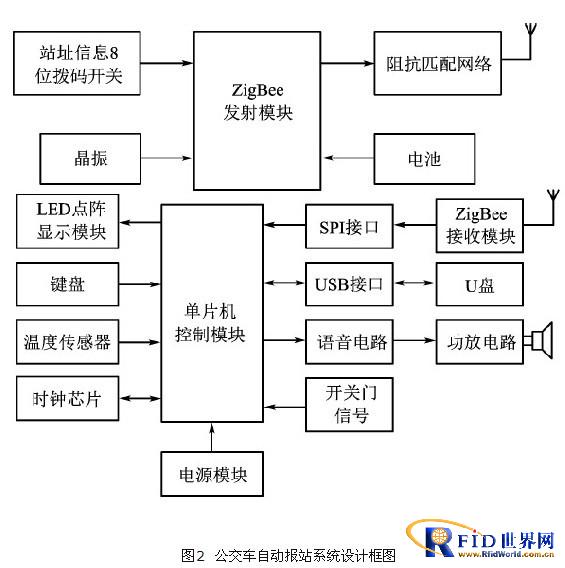 基于ZigBee技术的公交车自动报站系统设计_鹏程工联_工业互联网技术服务平台