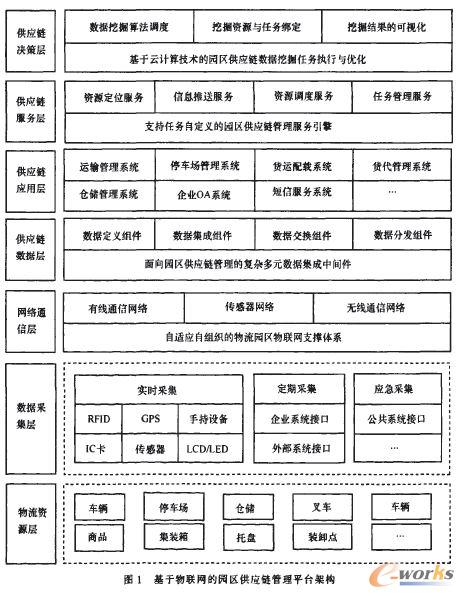 基于物联网、云计算架构物流园区供应链管理平台_百工联_工业互联网技术服务平台