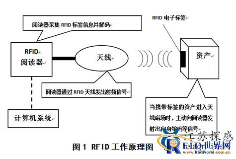 有源2.4GHz资产实时监控及防盗报警管理RFID系统_鹏程工联_工业互联网技术服务平台