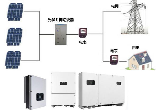 光伏逆变器_鹏程工联_工业互联网技术服务平台