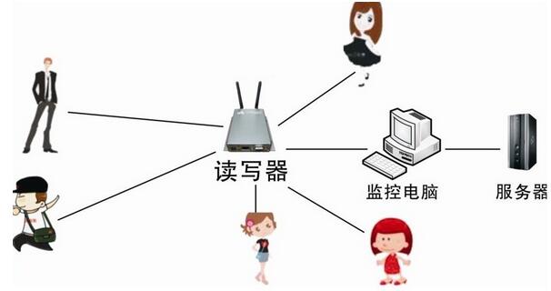 RFID人员自动考勤解决方案_鹏程工联_工业互联网技术服务平台